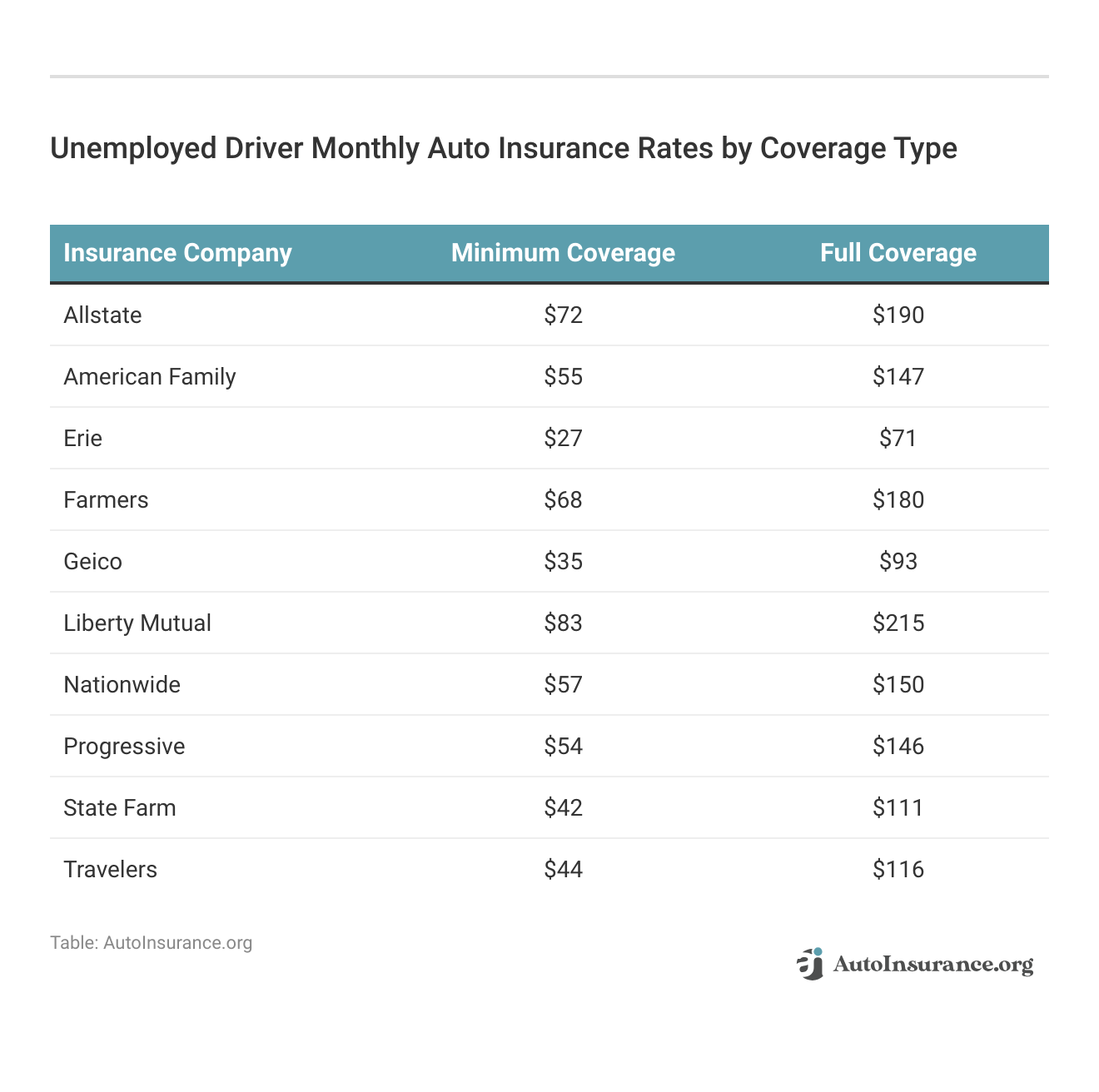 <h3>Unemployed Driver Monthly Auto Insurance Rates by Coverage Type</h3>
