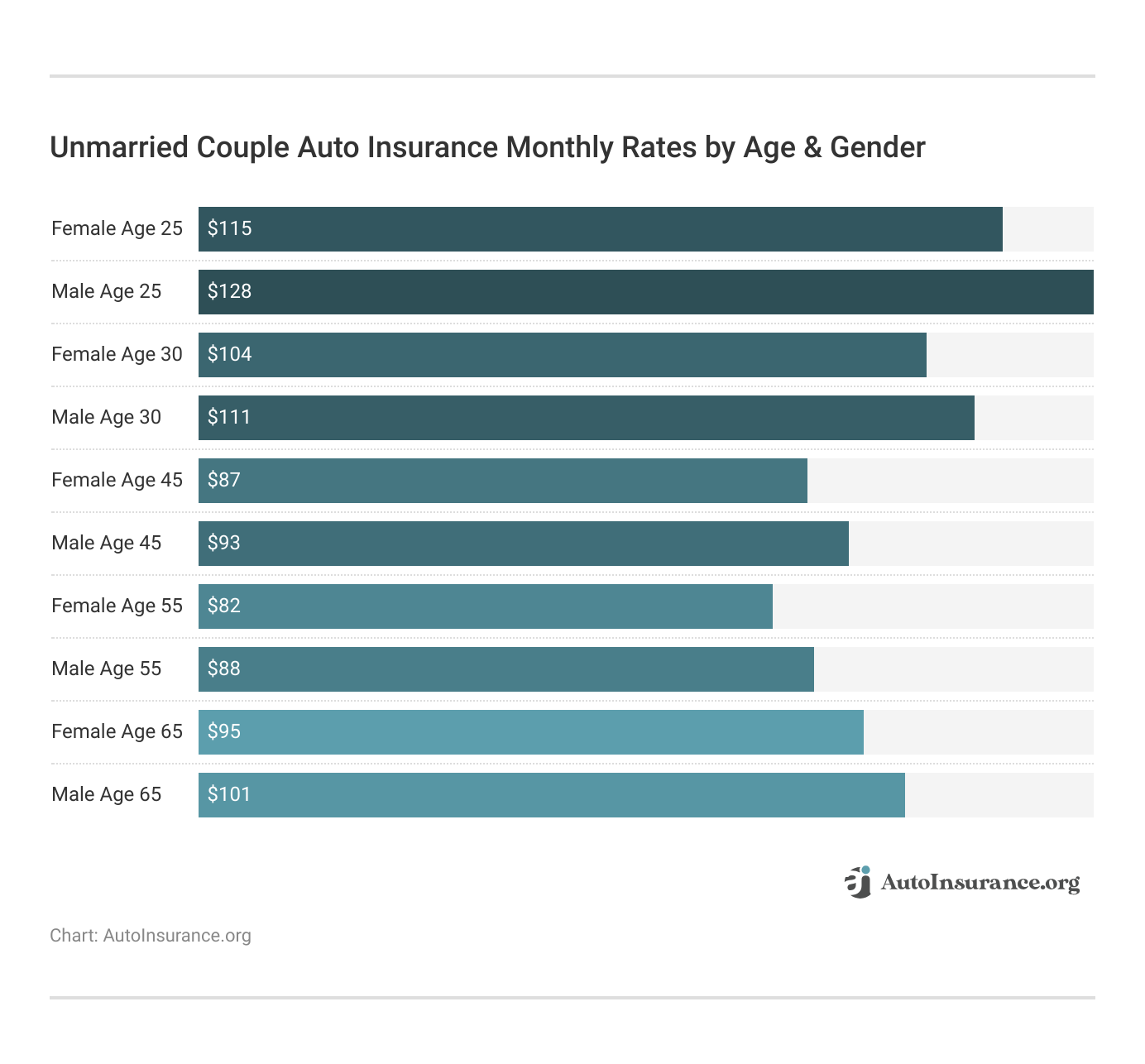 <h3>Unmarried Couple Auto Insurance Monthly Rates by Age & Gender</h3>