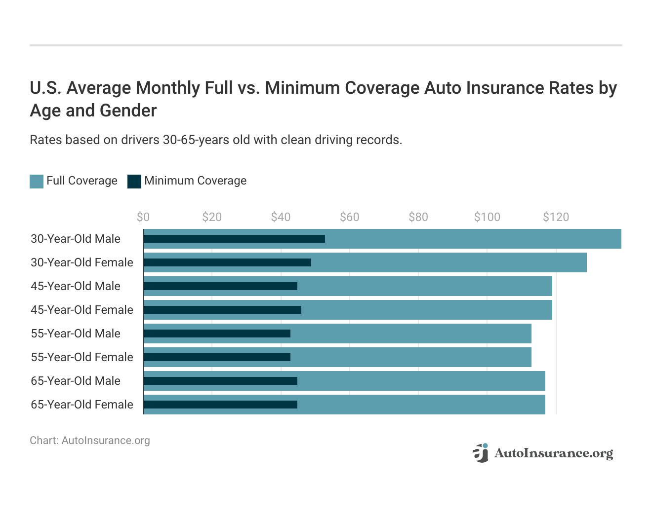 <h3>U.S. Average Monthly Full vs. Minimum Coverage Auto Insurance Rates by Age and Gender</h3>