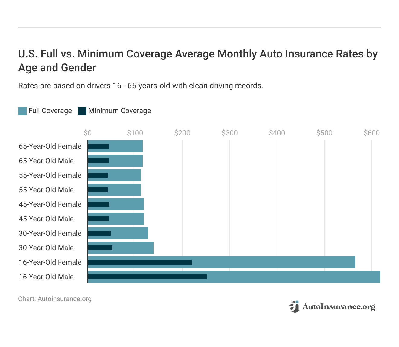 <h3>U.S. Full vs. Minimum Coverage Average Monthly Auto Insurance Rates by Age and Gender</h3>