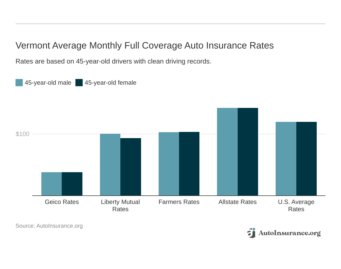 <h3>Vermont Average Monthly Full Coverage Auto Insurance Rates</h3>