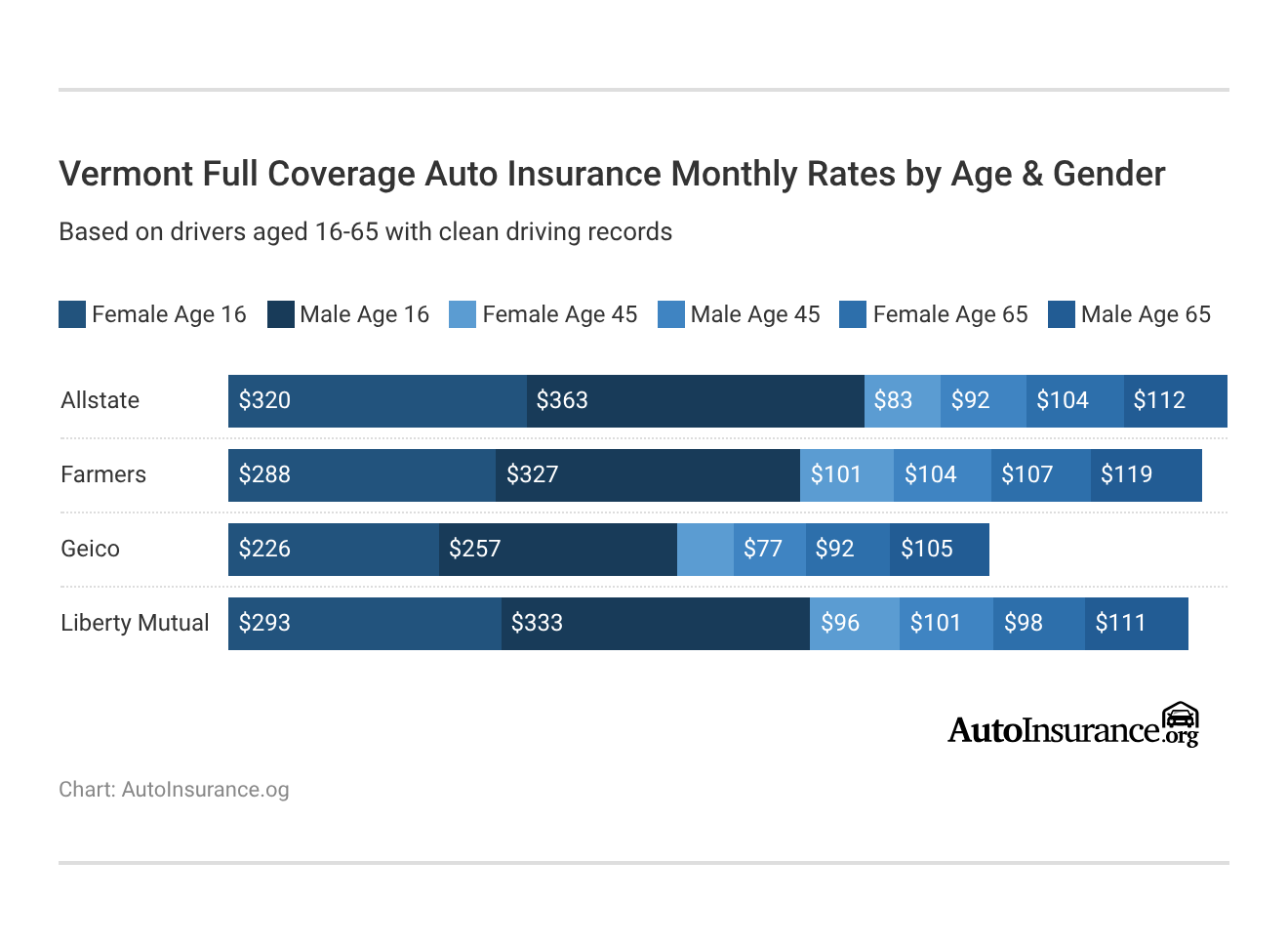 <h3>Vermont Full Coverage Auto Insurance Monthly Rates by Age & Gender</h3> <h3>Vermont Full Coverage Auto Insurance Monthly Rates by Age & Gender</h3>