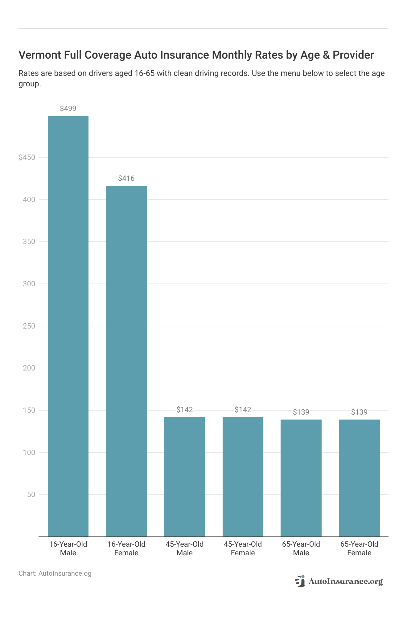 <h3>Vermont Full Coverage Auto Insurance Monthly Rates by Age & Provider</h3>