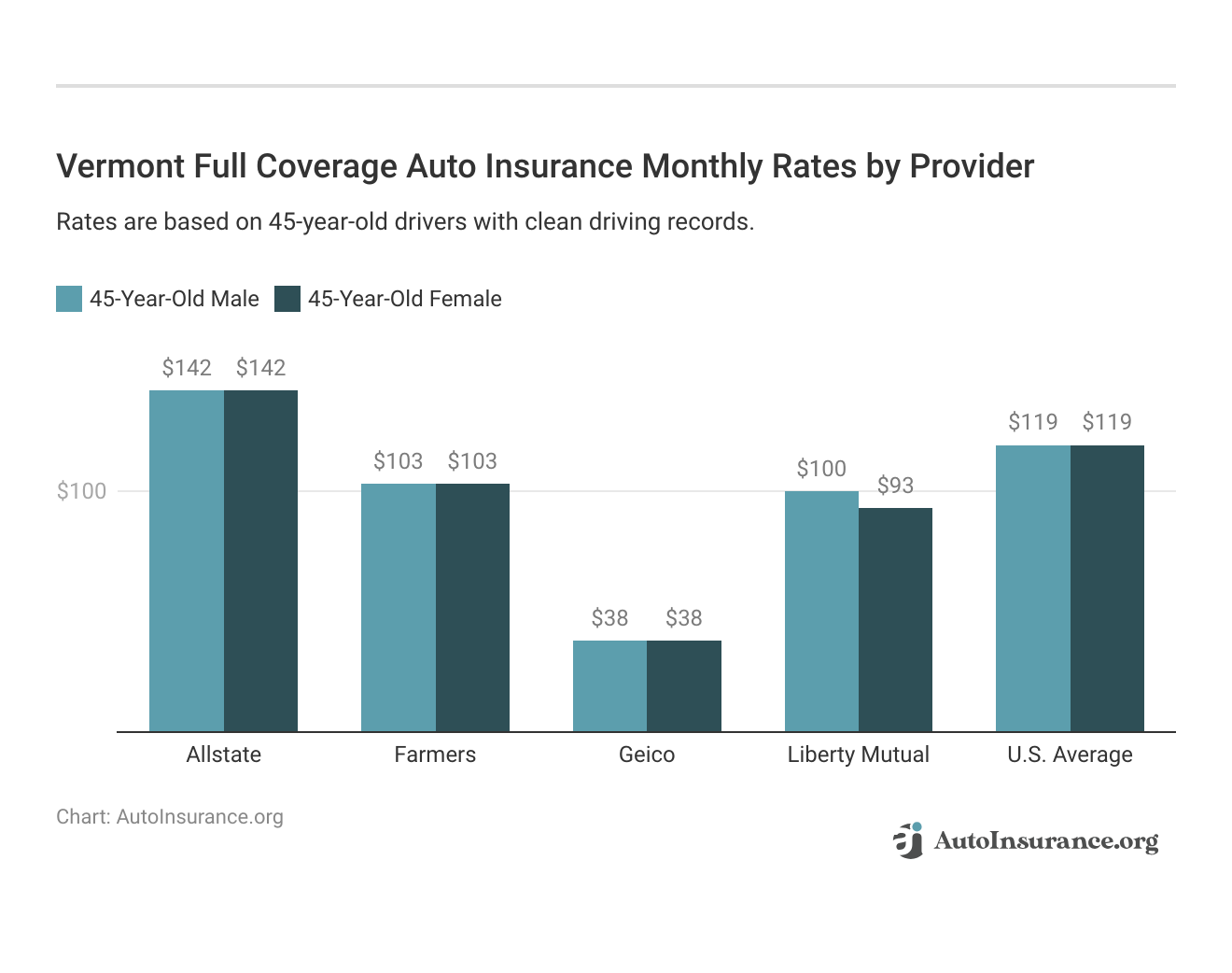 <h3>Vermont Full Coverage Auto Insurance Monthly Rates by Provider</h3>