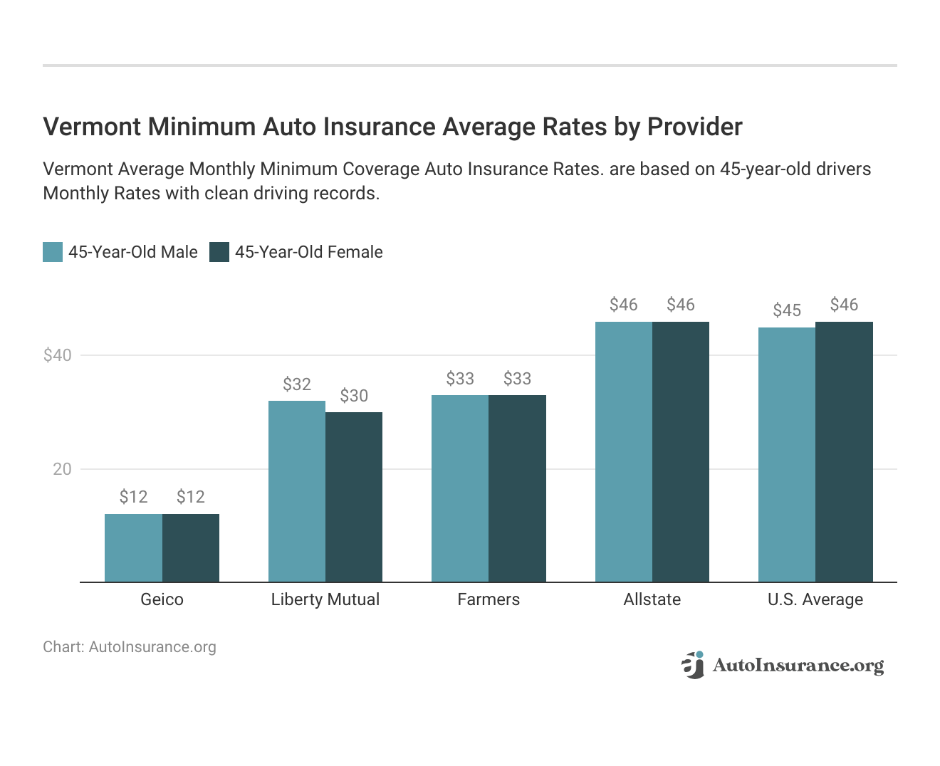 <h3>Vermont Minimum Auto Insurance Average Rates by Provider</h3>