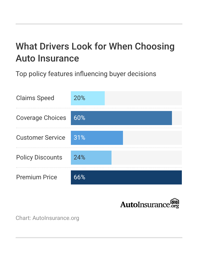 <h3>What Drivers Look for When Choosing Auto Insurance</h3> <h3>What Drivers Look for When Choosing Auto Insurance</h3>