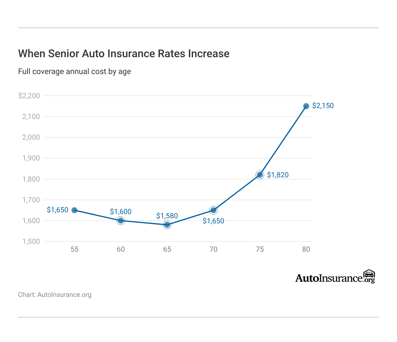 <h3>When Senior Auto Insurance Rates Increase</h3> <h3>When Senior Auto Insurance Rates Increase</h3>