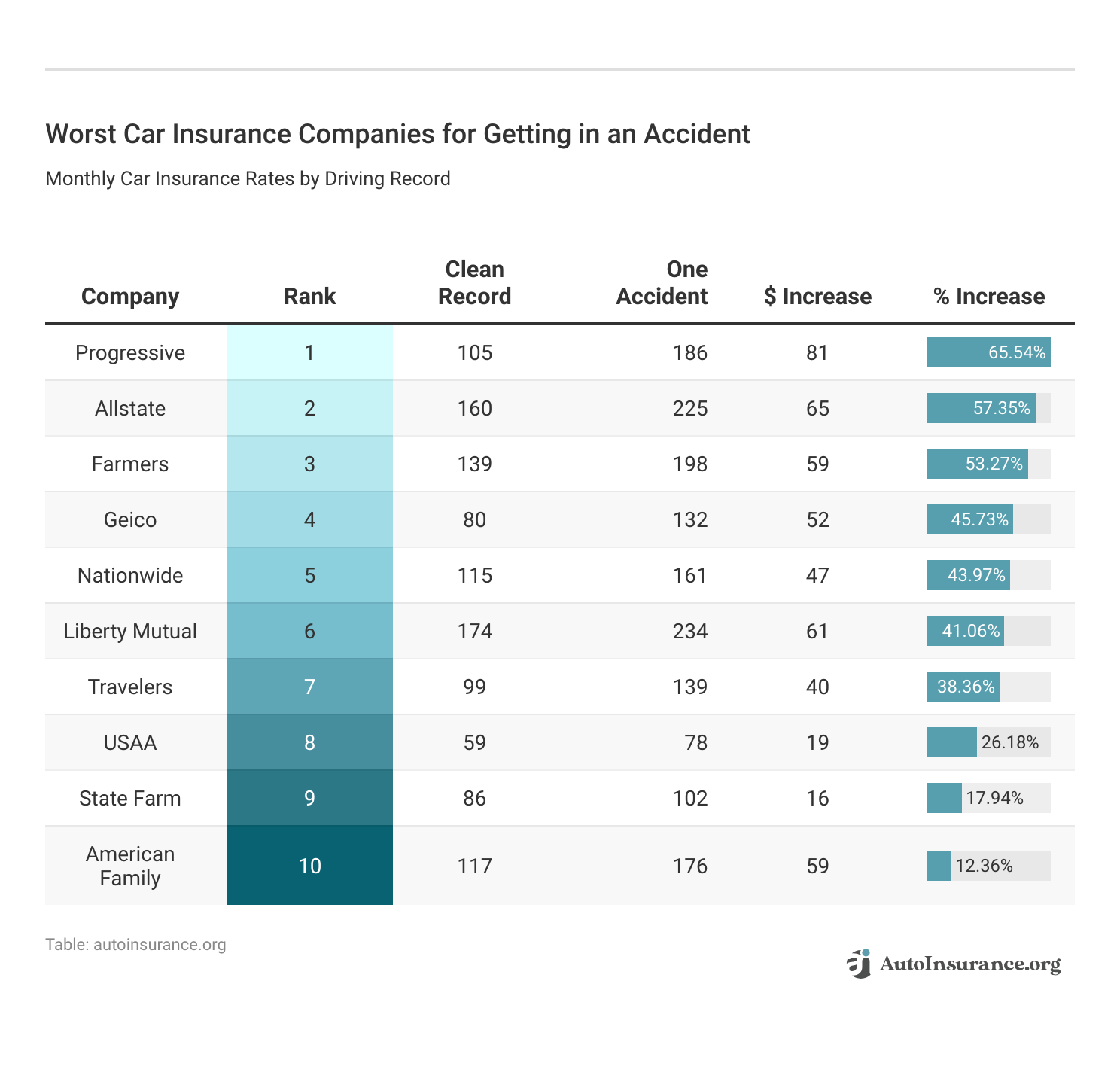 <h3>Worst Car Insurance Companies for Getting in an Accident</h3>