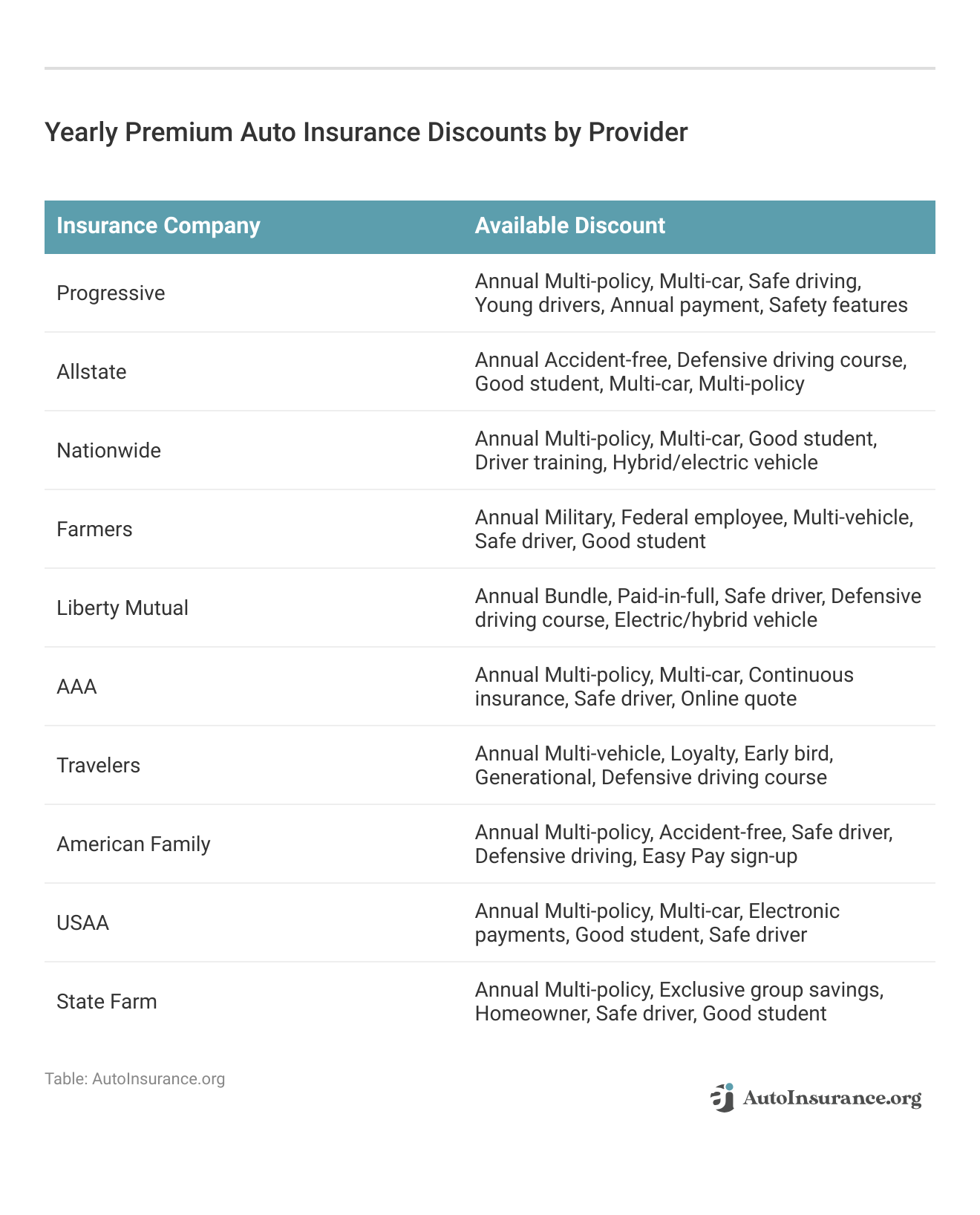 <h3>Yearly Premium Auto Insurance Discounts by Provider</h3>