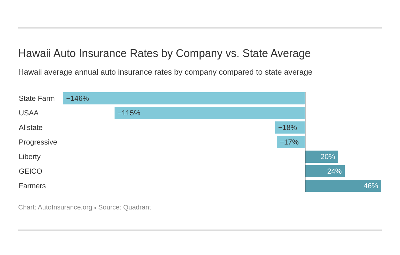 Hawaii Auto Insurance Rates by Company vs. State Average