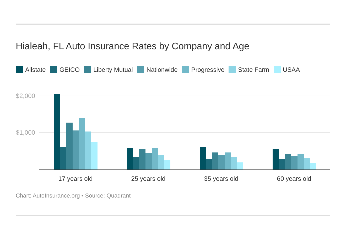 Hialeah, FL Auto Insurance Rates by Company and Age