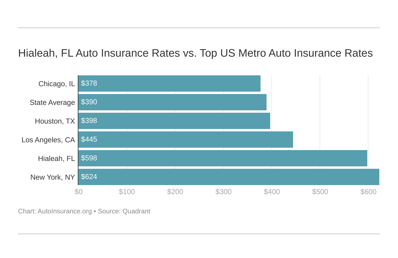 Hialeah, FL Auto Insurance Rates vs. Top US Metro Auto Insurance Rates