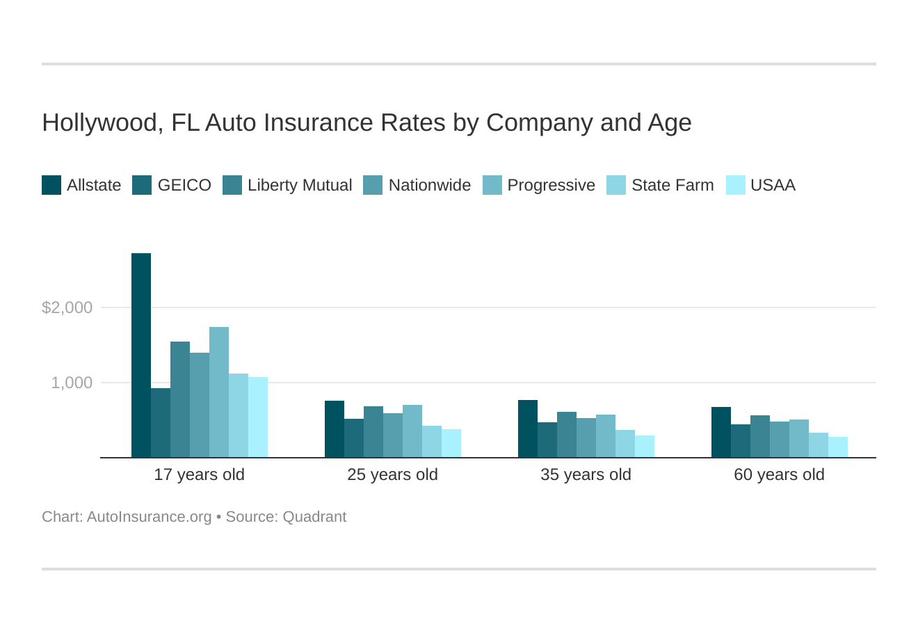 Hollywood, FL Auto Insurance Rates by Company and Age