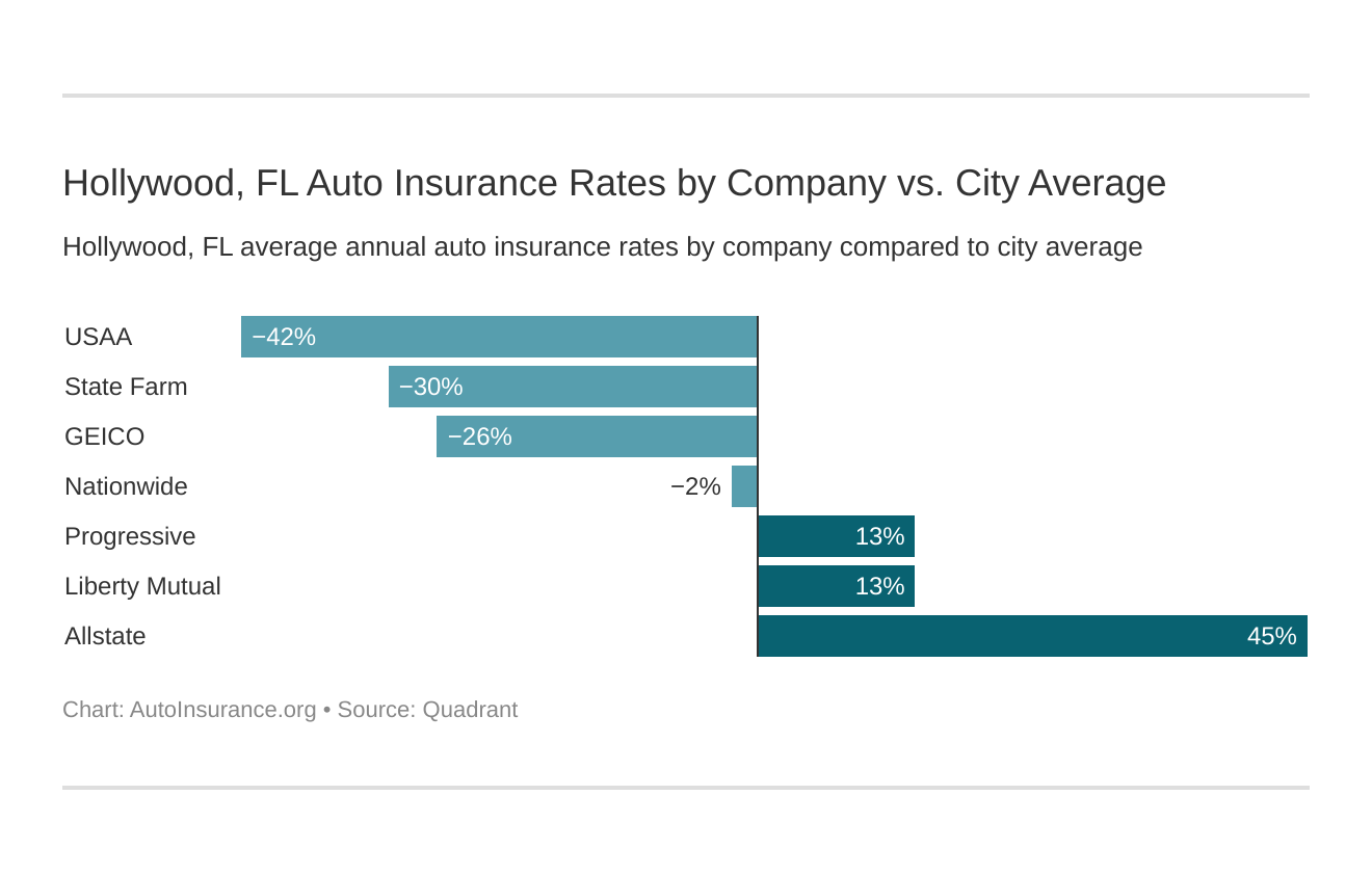 Hollywood, FL Auto Insurance Rates by Company vs. City Average