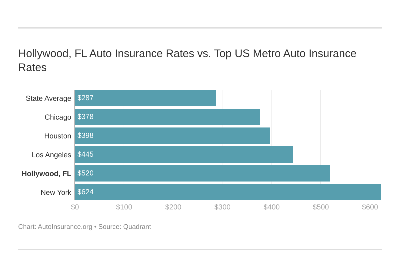 Hollywood, FL Auto Insurance Rates vs. Top US Metro Auto Insurance Rates