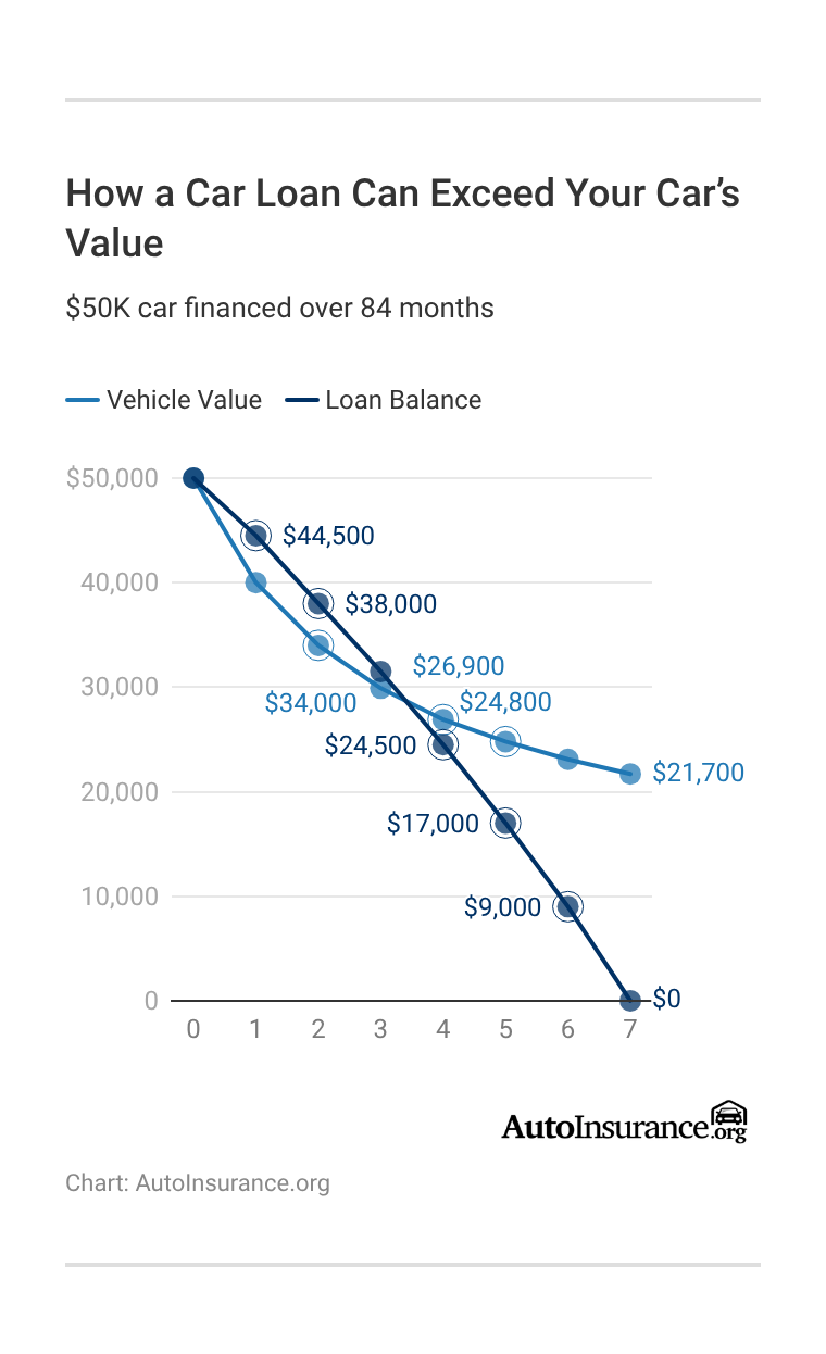 How a Car Loan Can Exceed Your Car’s Value How a Car Loan Can Exceed Your Car’s Value