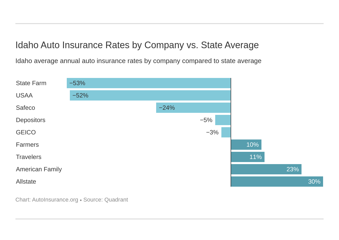 Idaho Auto Insurance Rates by Company vs. State Average