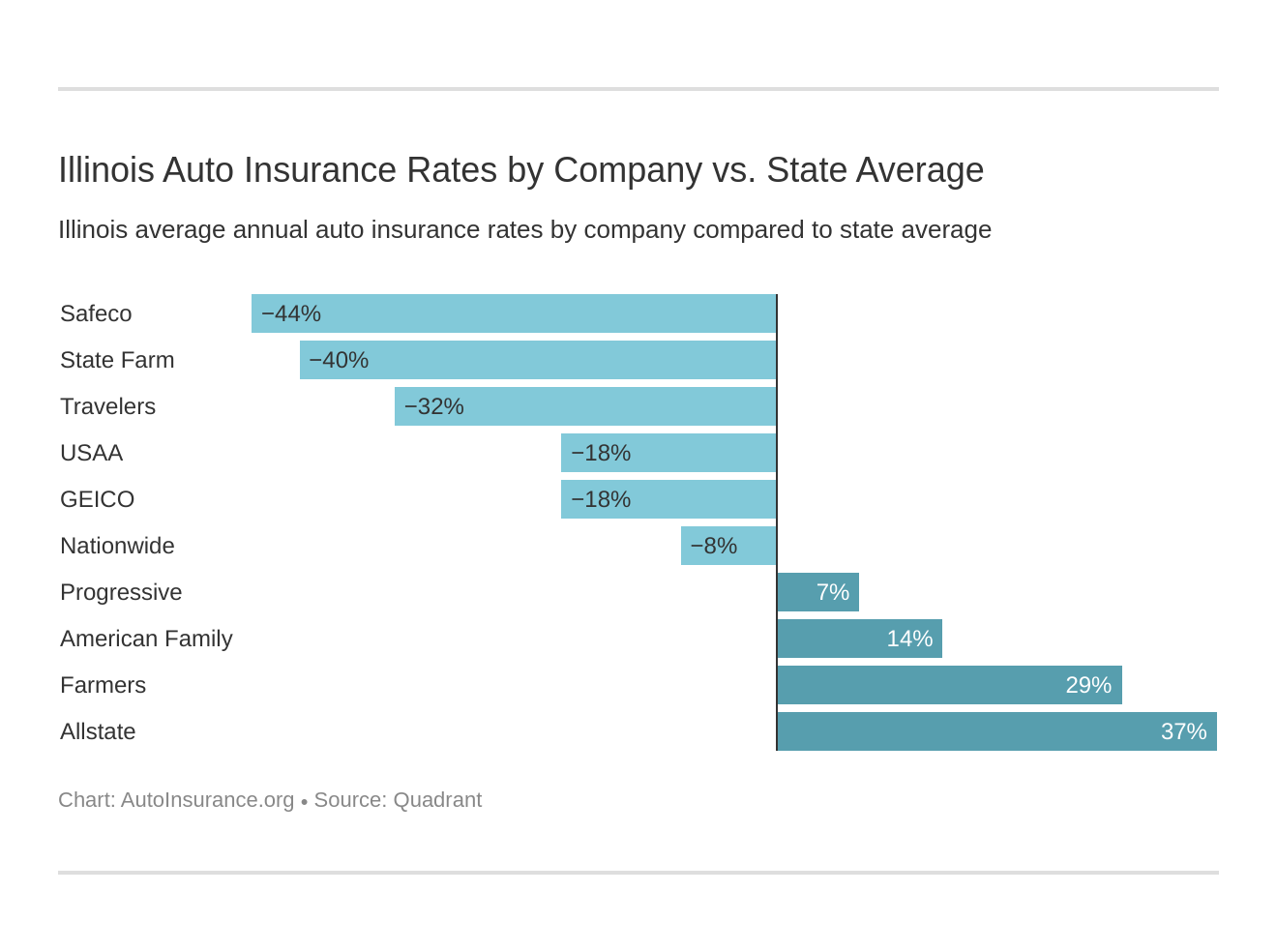 Illinois Auto Insurance Rates by Company vs. State Average