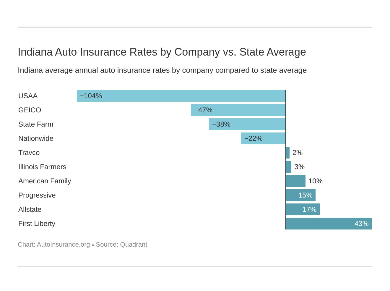 Indiana Auto Insurance Rates by Company vs. State Average