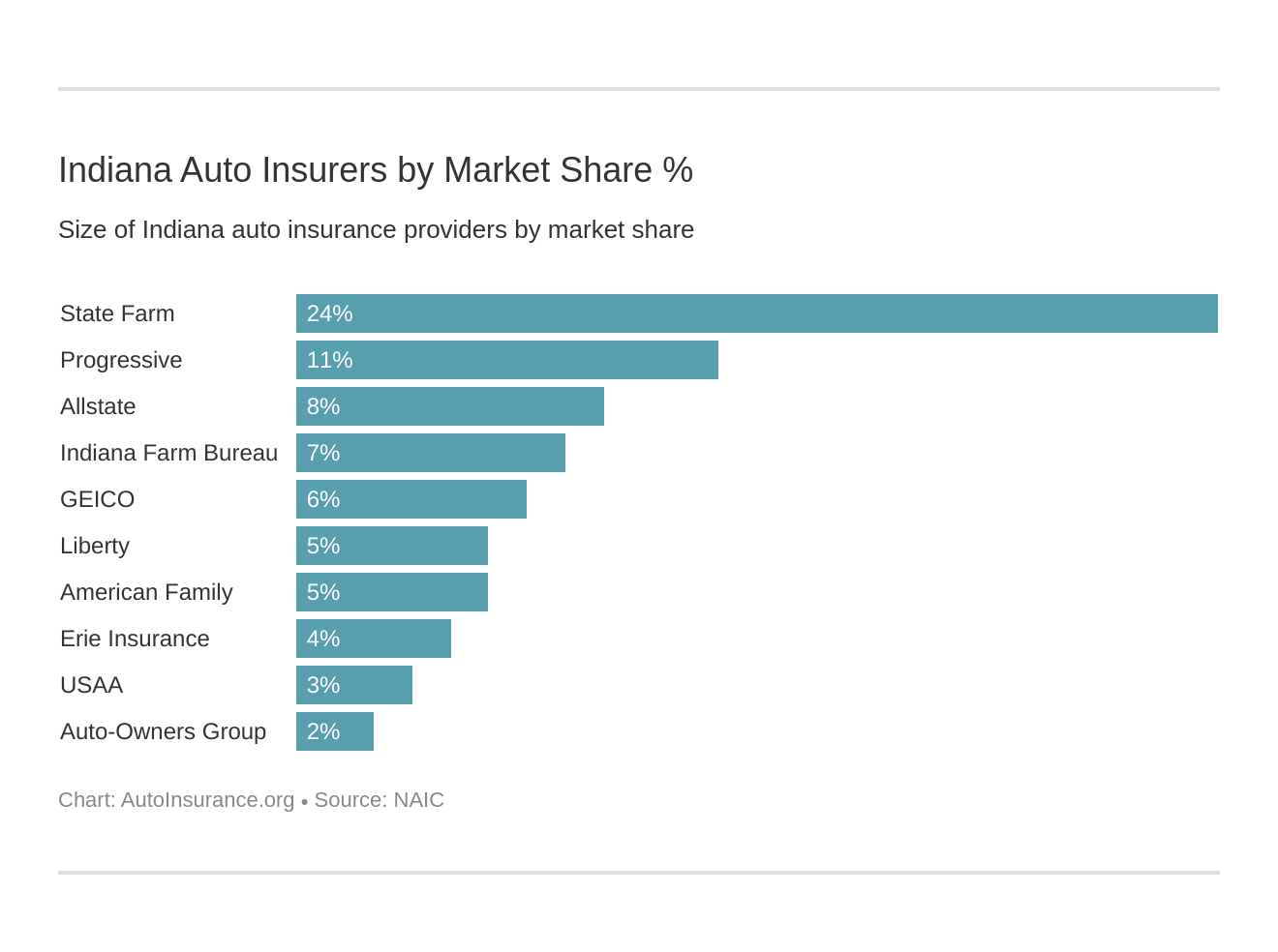 Quotes + Definitive Coverage Guide for Indiana Car Insurance