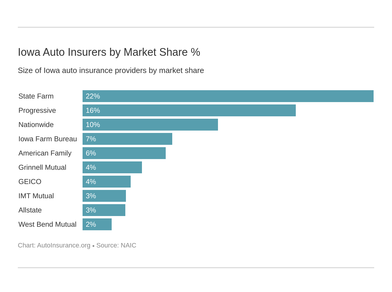 Iowa Auto Insurers by Market Share %