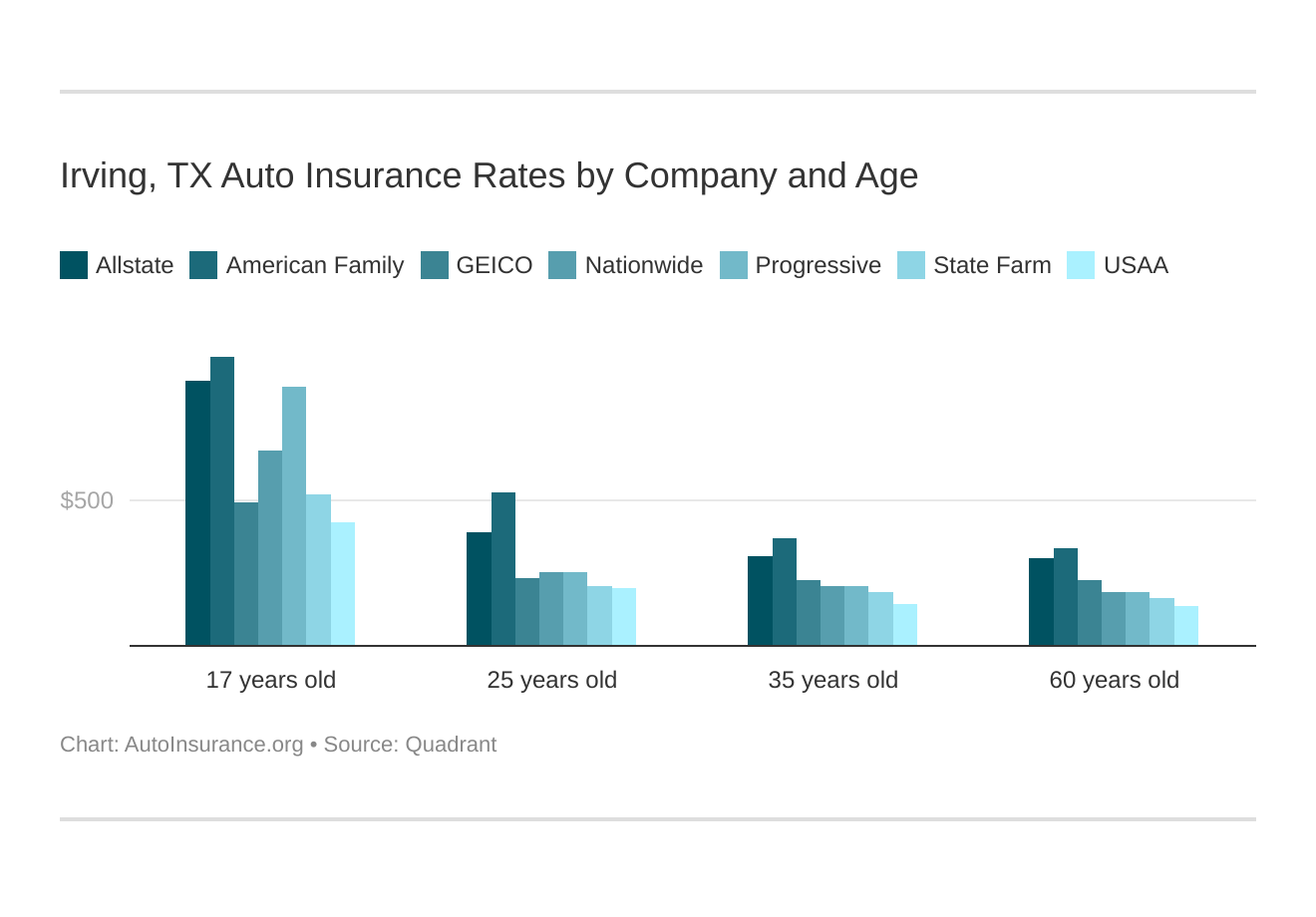 Irving, TX Auto Insurance Rates by Company and Age