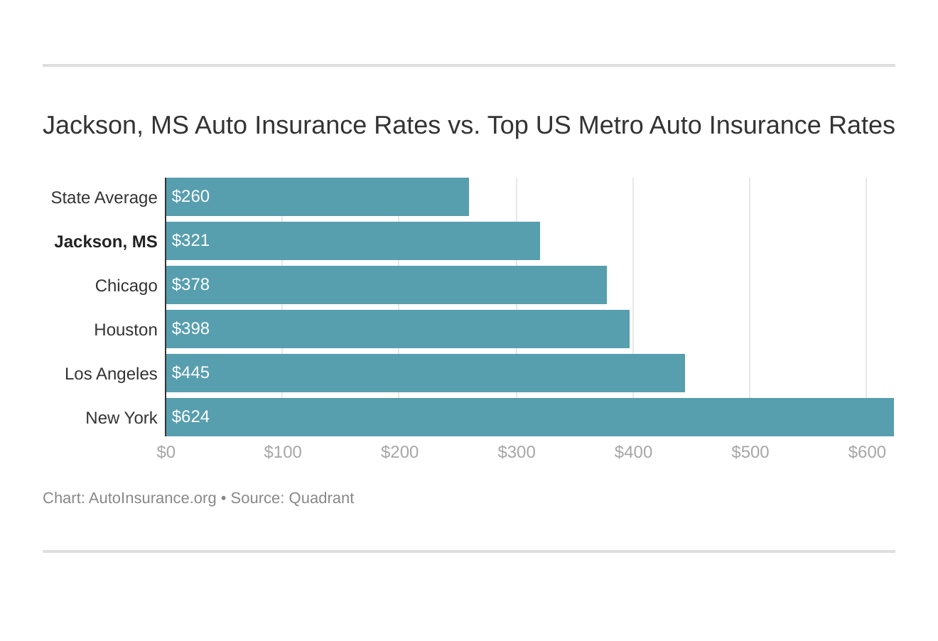 Jackson, MS Auto Insurance Rates vs. Top US Metro Auto Insurance Rates