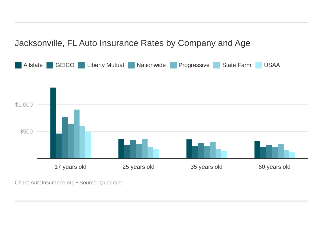 Jacksonville, FL Auto Insurance Rates by Company and Age