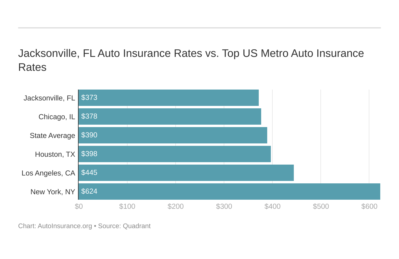 Jacksonville, FL Auto Insurance Rates vs. Top US Metro Auto Insurance Rates