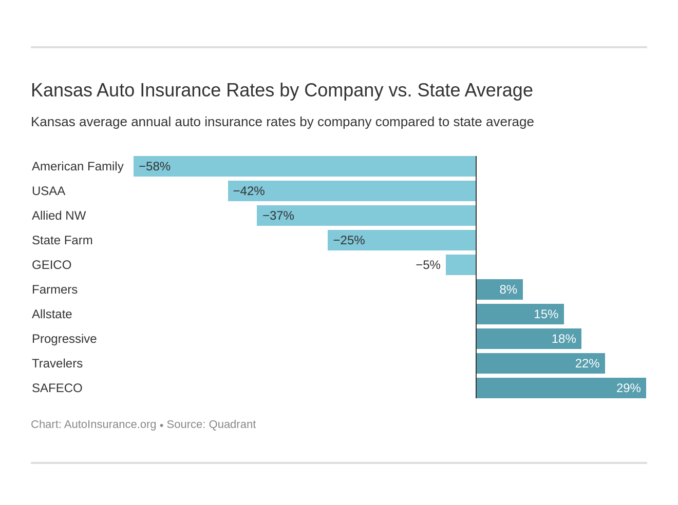 Kansas Auto Insurance Rates by Company vs. State Average