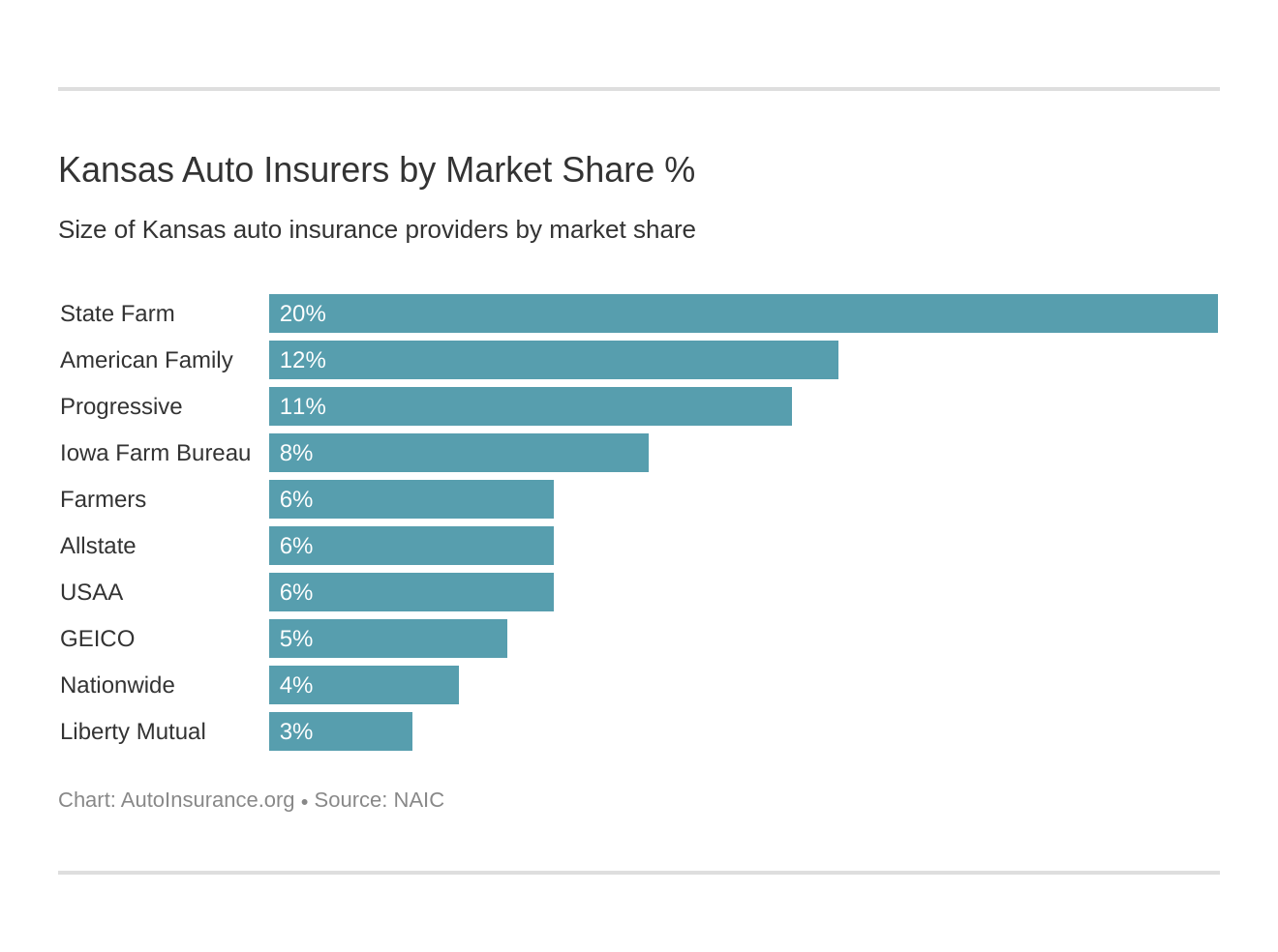 Kansas Auto Insurers by Market Share %