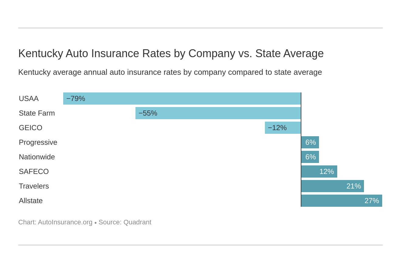 Kentucky Auto Insurance Rates by Company vs. State Average