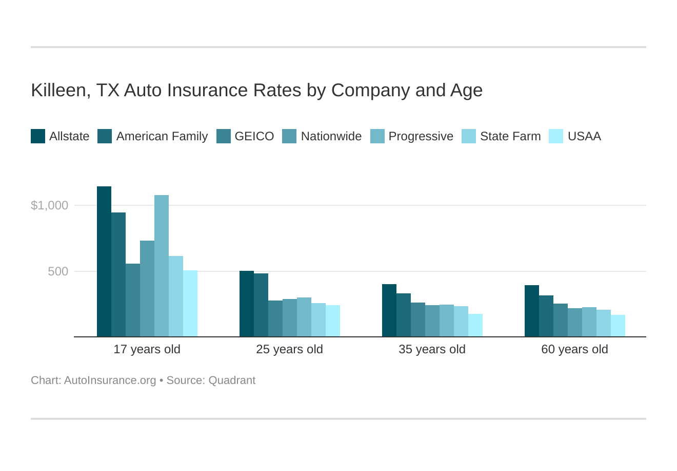 Killeen, TX Auto Insurance Rates by Company and Age