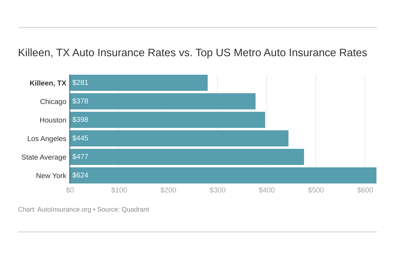 Killeen, TX Auto Insurance Rates vs. Top US Metro Auto Insurance Rates