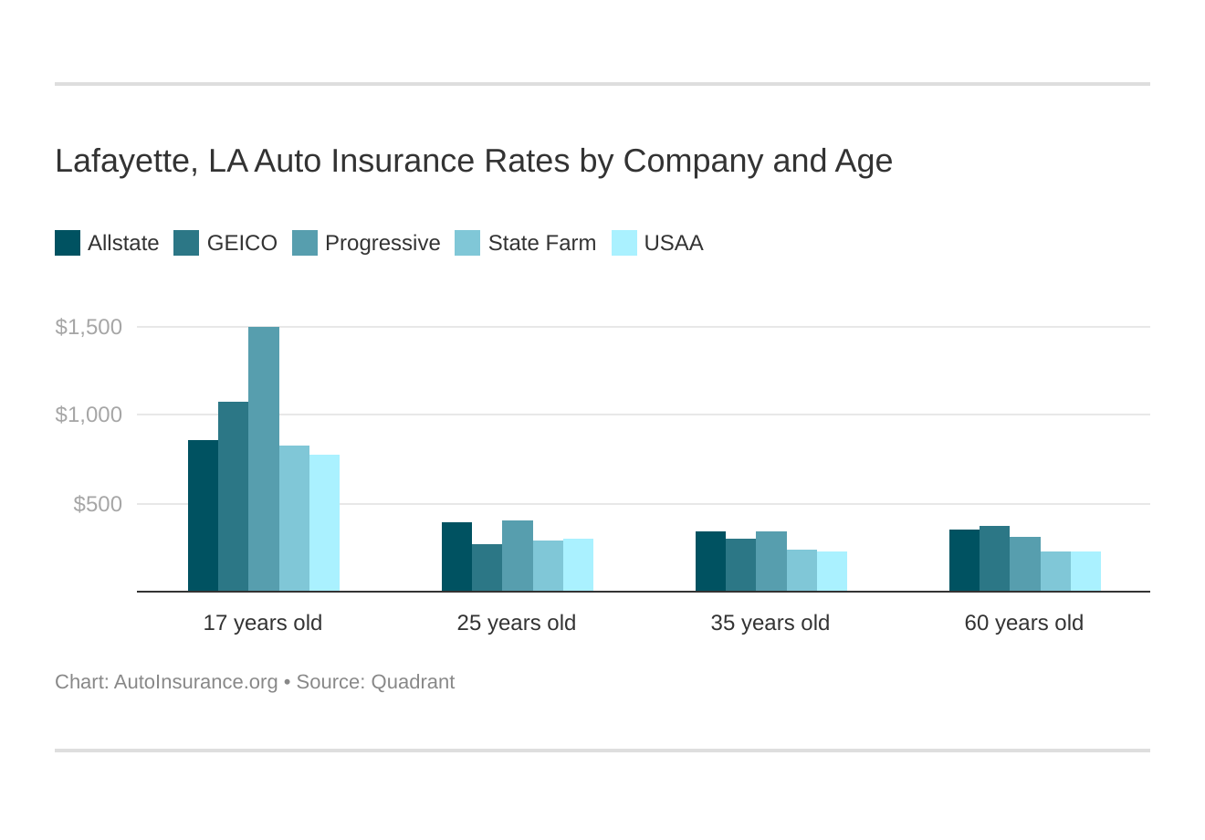 Lafayette, LA Auto Insurance Rates by Company and Age