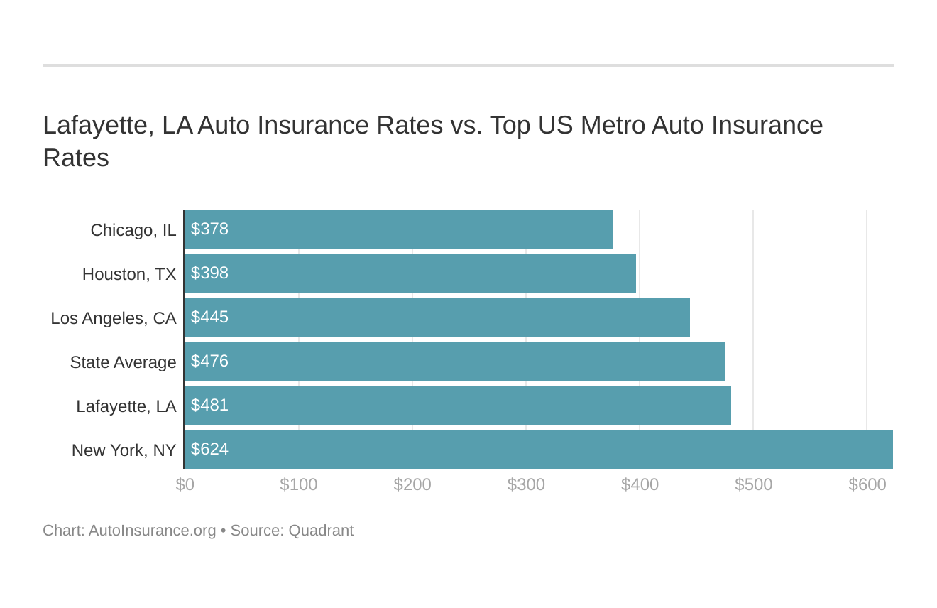Lafayette, LA Auto Insurance Rates vs. Top US Metro Auto Insurance Rates