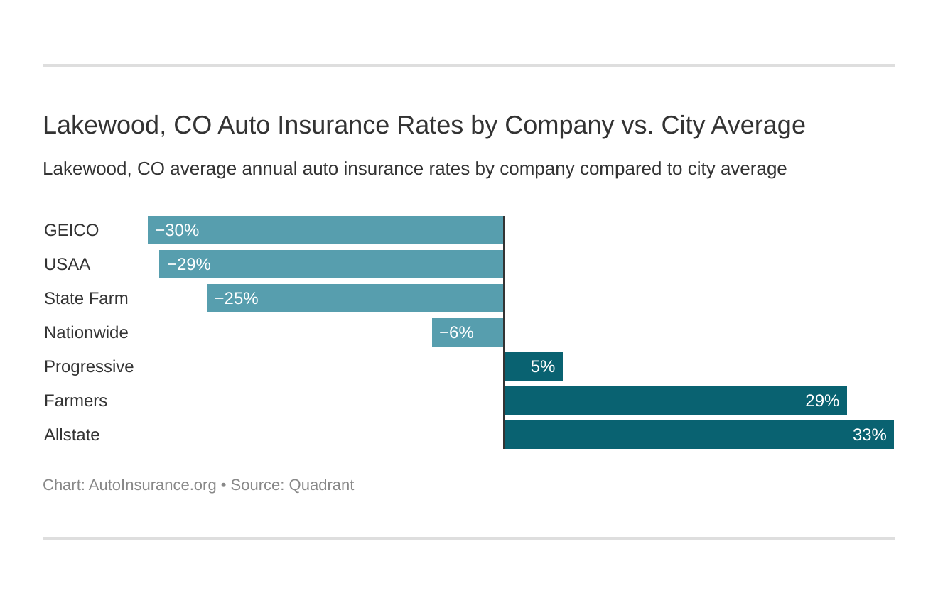 Lakewood, CO Auto Insurance Rates by Company vs. City Average