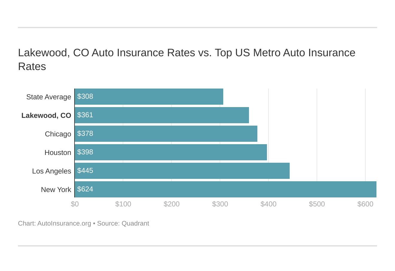 Lakewood, CO Auto Insurance Rates vs. Top US Metro Auto Insurance Rates