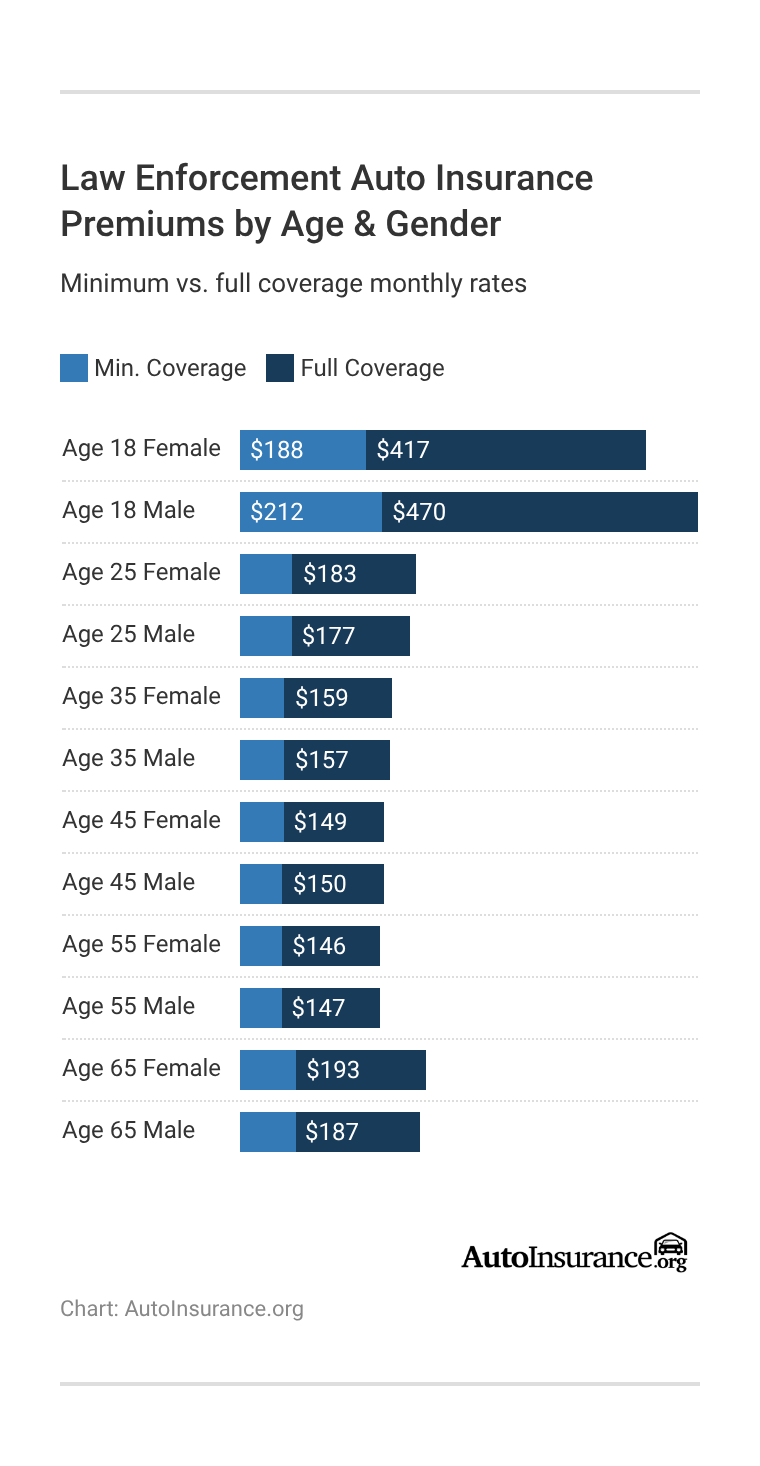 Law Enforcement Auto Insurance Premiums by Age & Gender Law Enforcement Auto Insurance Premiums by Age & Gender