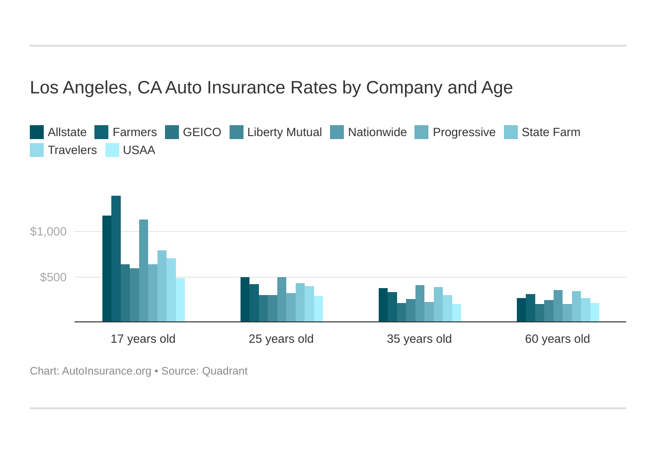 Los Angeles, CA Auto Insurance Rates by Company and Age