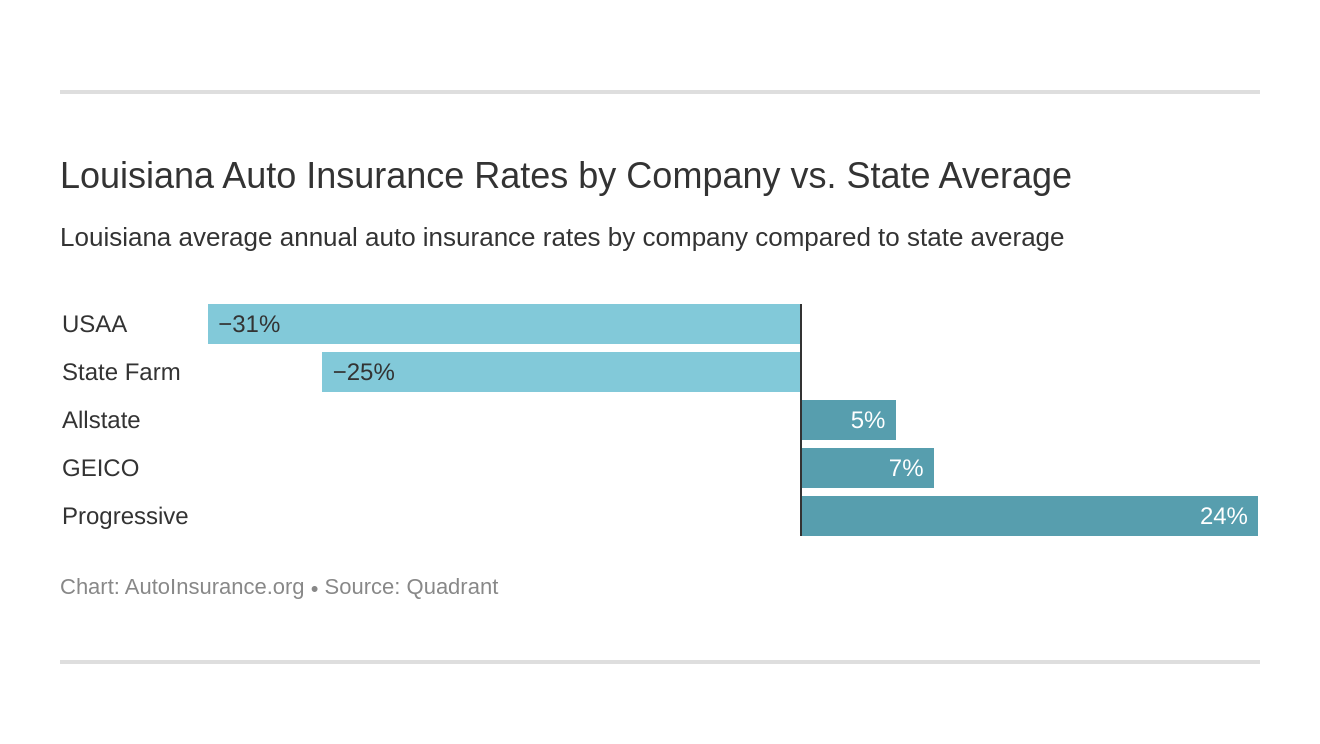 Louisiana Auto Insurance Rates by Company vs. State Average