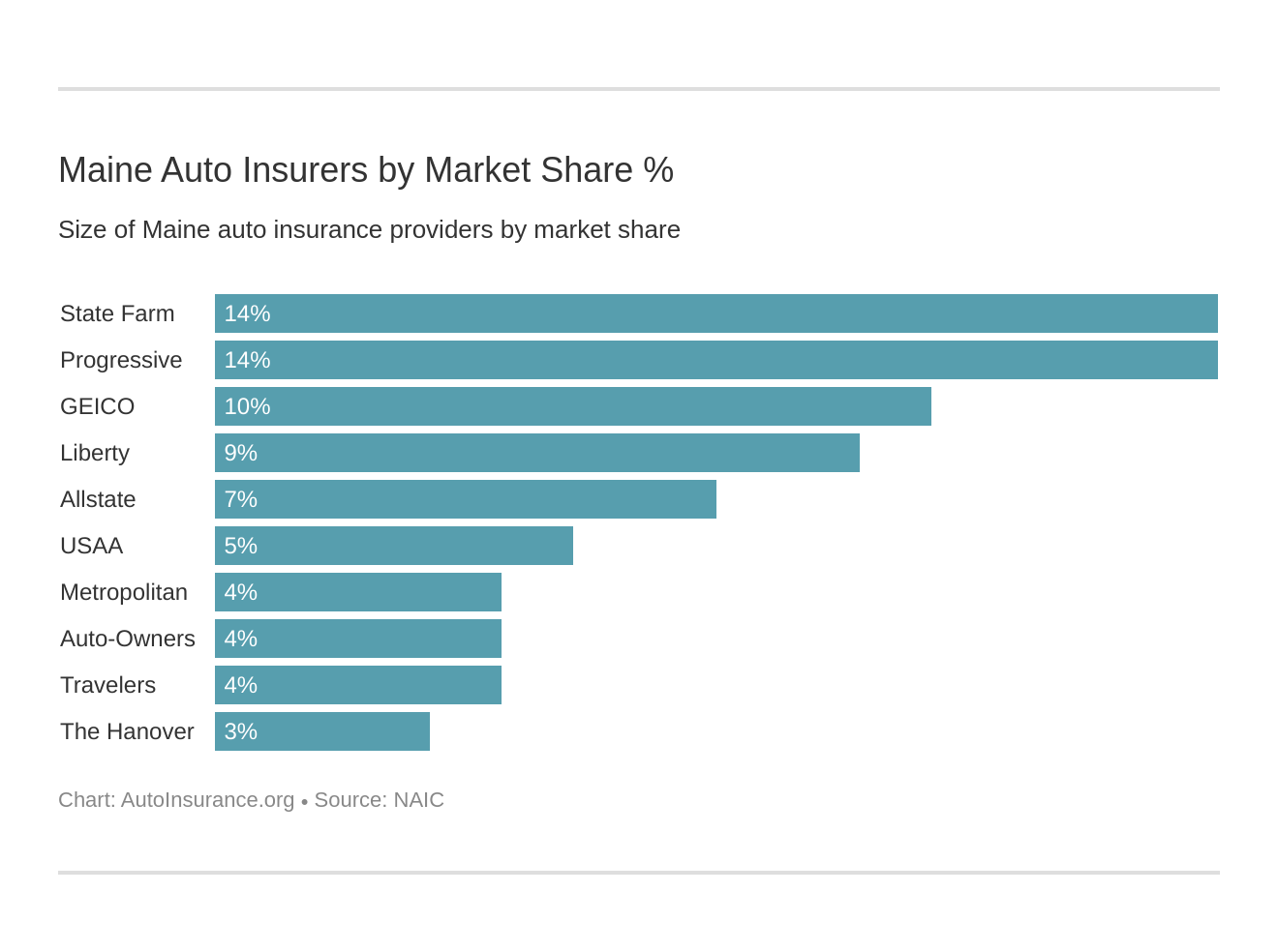 Maine Auto Insurers by Market Share %