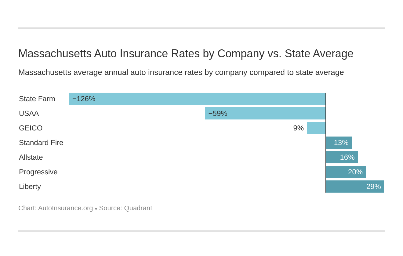 Massachusetts Auto Insurance Rates by Company vs. State Average