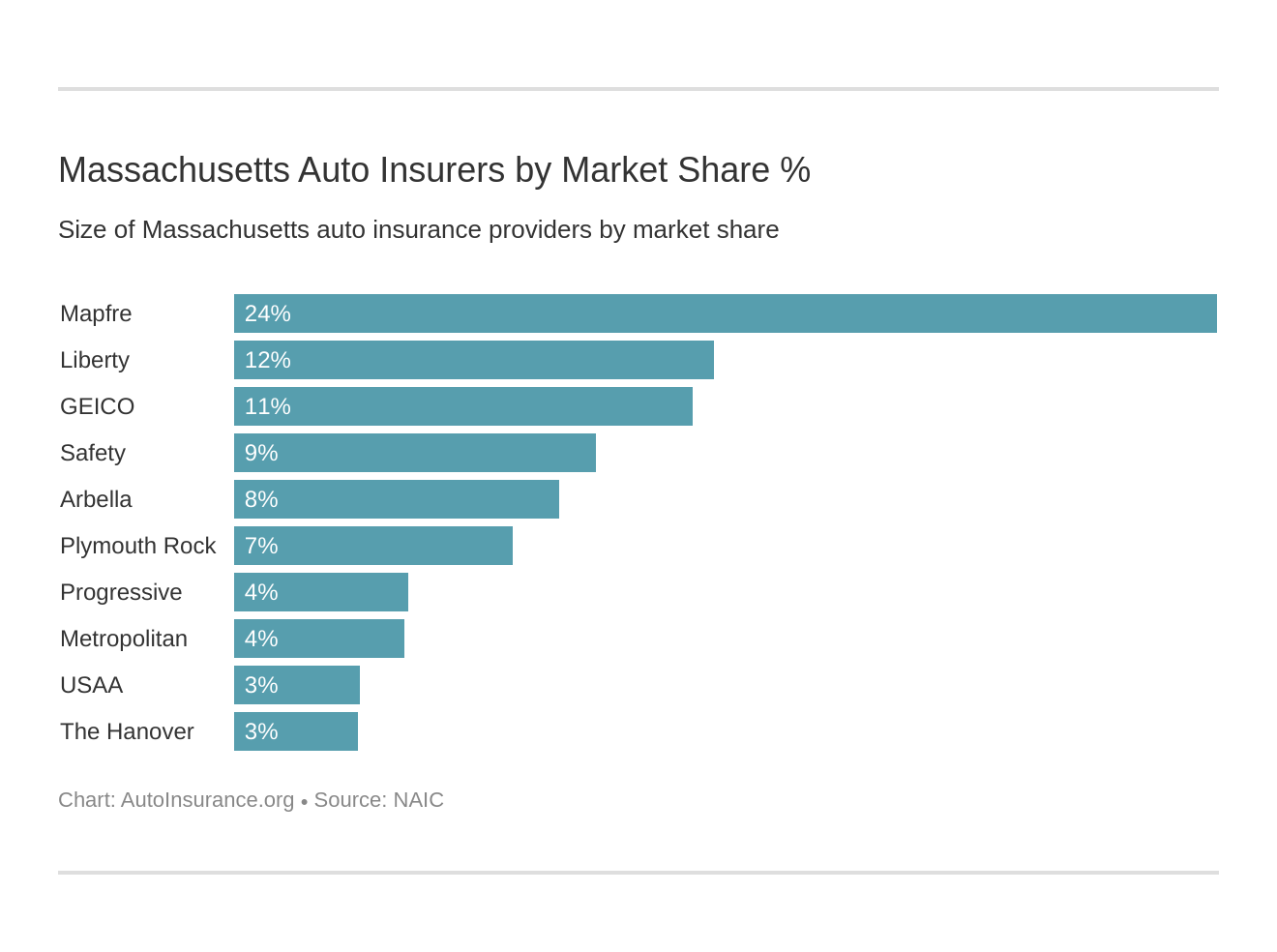 Massachusetts Auto Insurance [Quotes + Definitive Coverage Guide]
