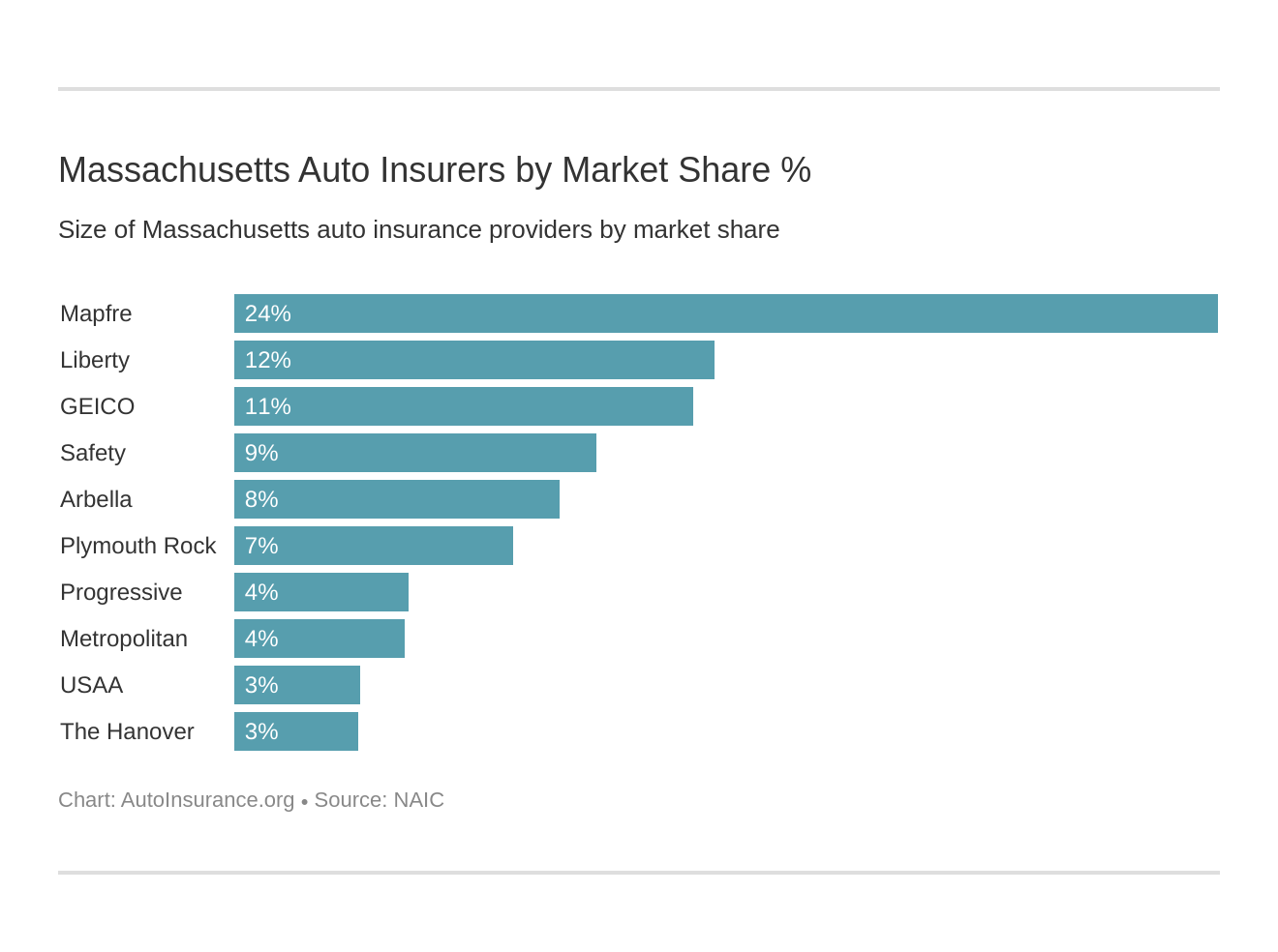Massachusetts Auto Insurers by Market Share %