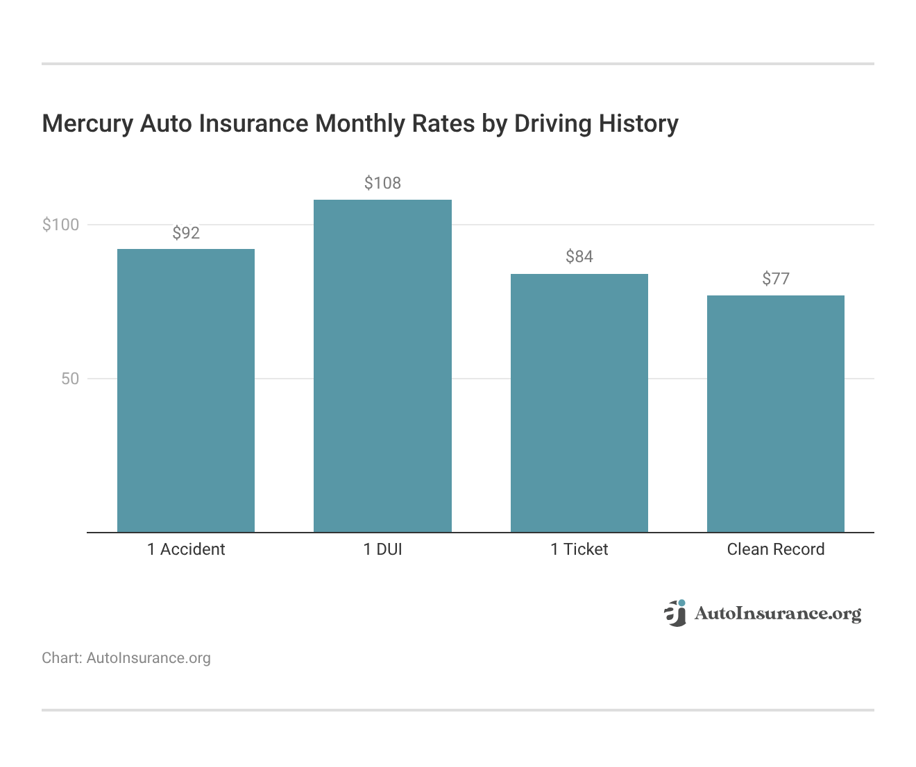 Mercury Auto Insurance Monthly Rates by Driving History Mercury Auto Insurance Monthly Rates by Driving History