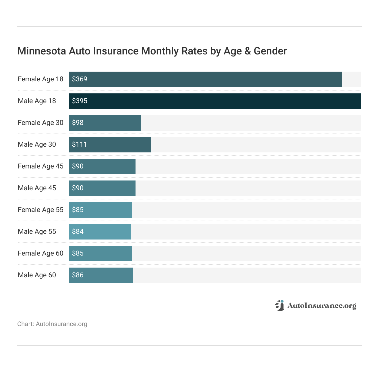 Minnesota Auto Insurance Monthly Rates by Age & Gender