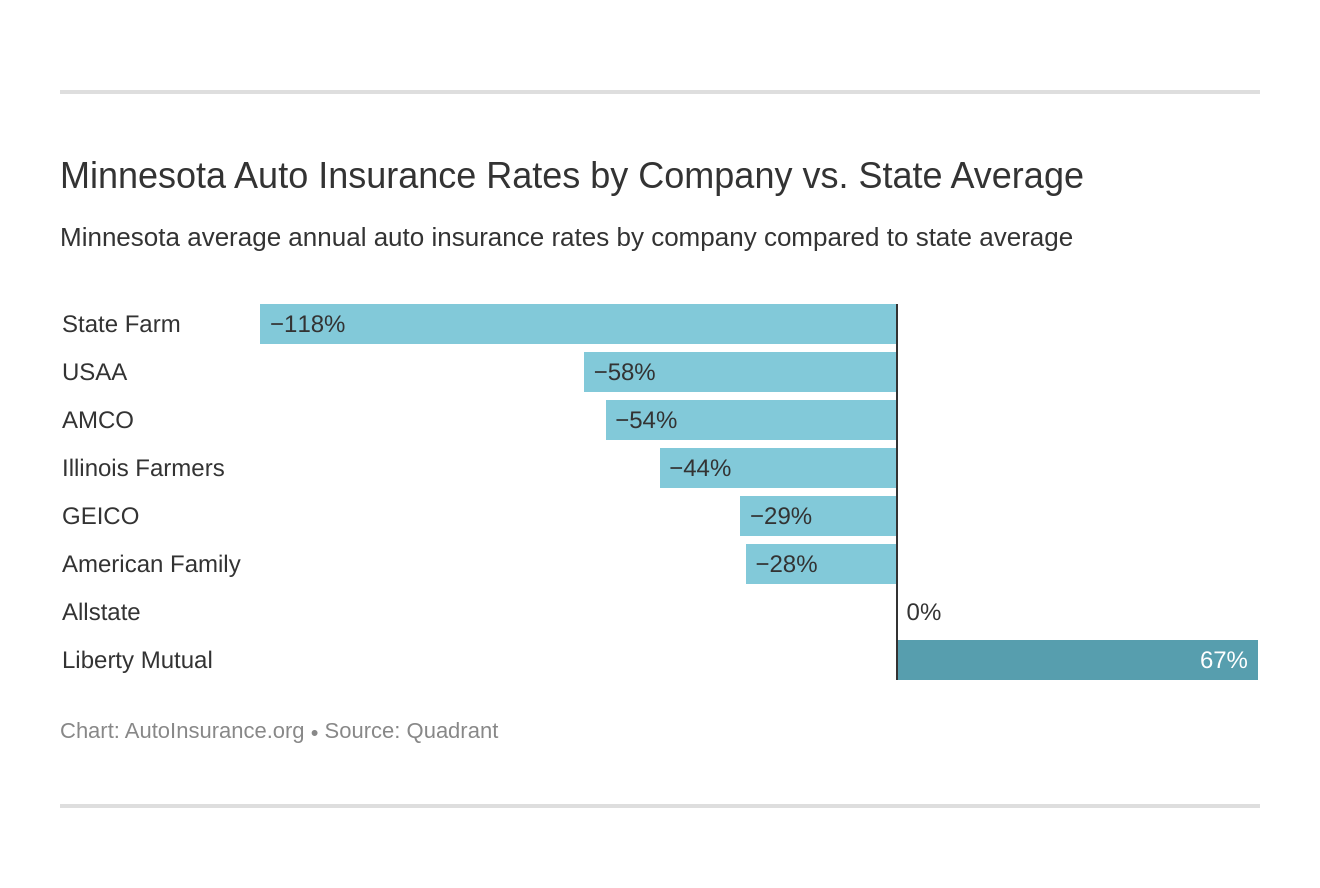 Minnesota Auto Insurance Rates by Company vs. State Average