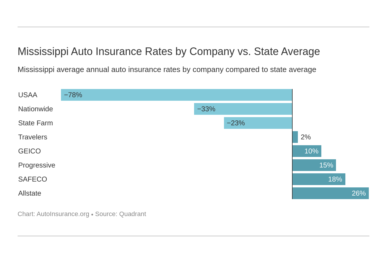 Mississippi Auto Insurance Rates by Company vs. State Average