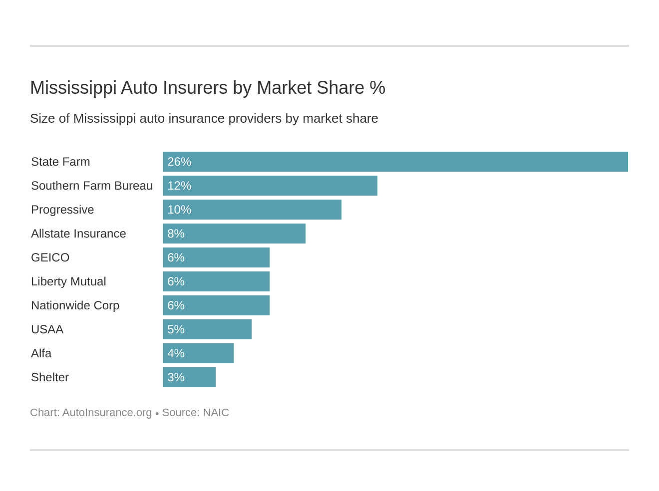 Mississippi Auto Insurers by Market Share %
